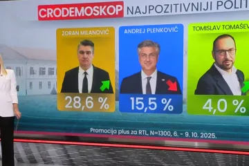 Zanimljivo ime među top pet negativaca u politici: Evo kome podrška pada tri mjeseca zaredom